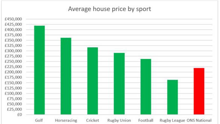 Ave house price by sport (Hatched)