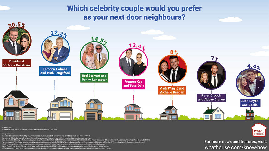 Celebrity neighbour infographic