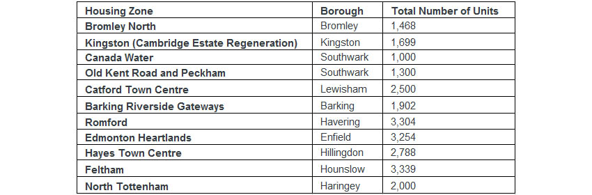 Housing zone table