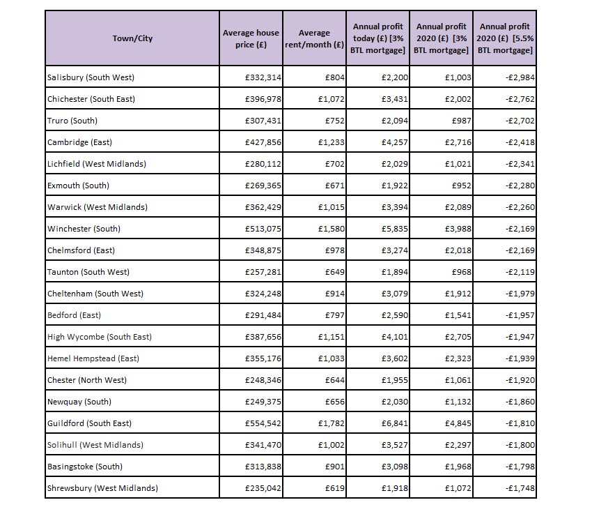 Property Partner BTL table