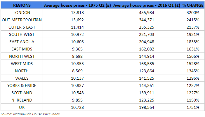 UK and regional average annual house prices in Q2 1975 (April-June) compared to Q1 2016 (Jan-March)