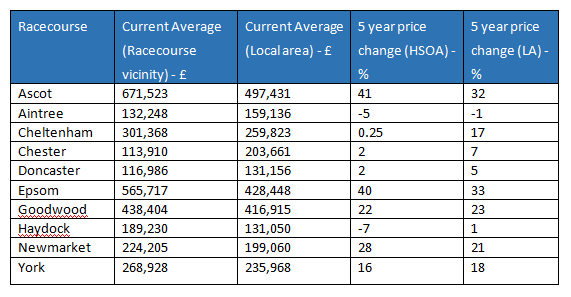 Property hotspots near racecourses