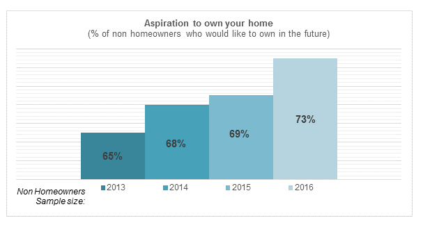 Trend Aspiration to Own (Among Non-Homeowners): 2013-2016 Homeowner Survey