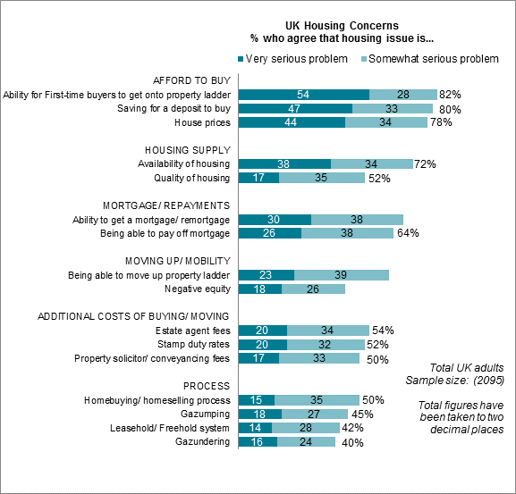 Top housing concerns (among UK adults): 2016 Homeowner Survey