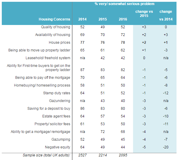 Housing concerns trend among total UK adults (2014-2016 Homeowner Survey)