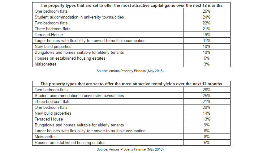 Amicus survey table