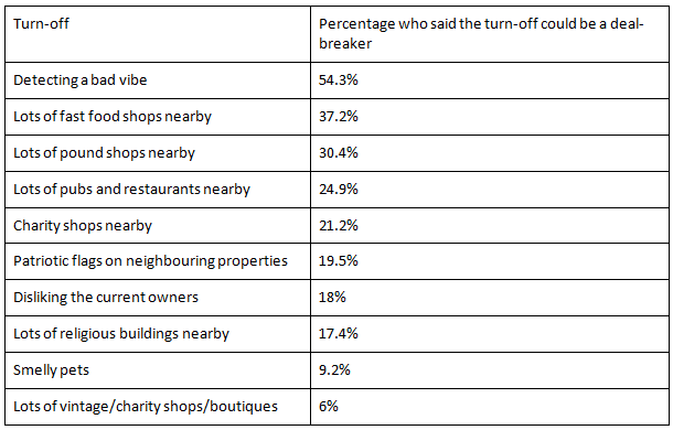 Top property deal-breakers