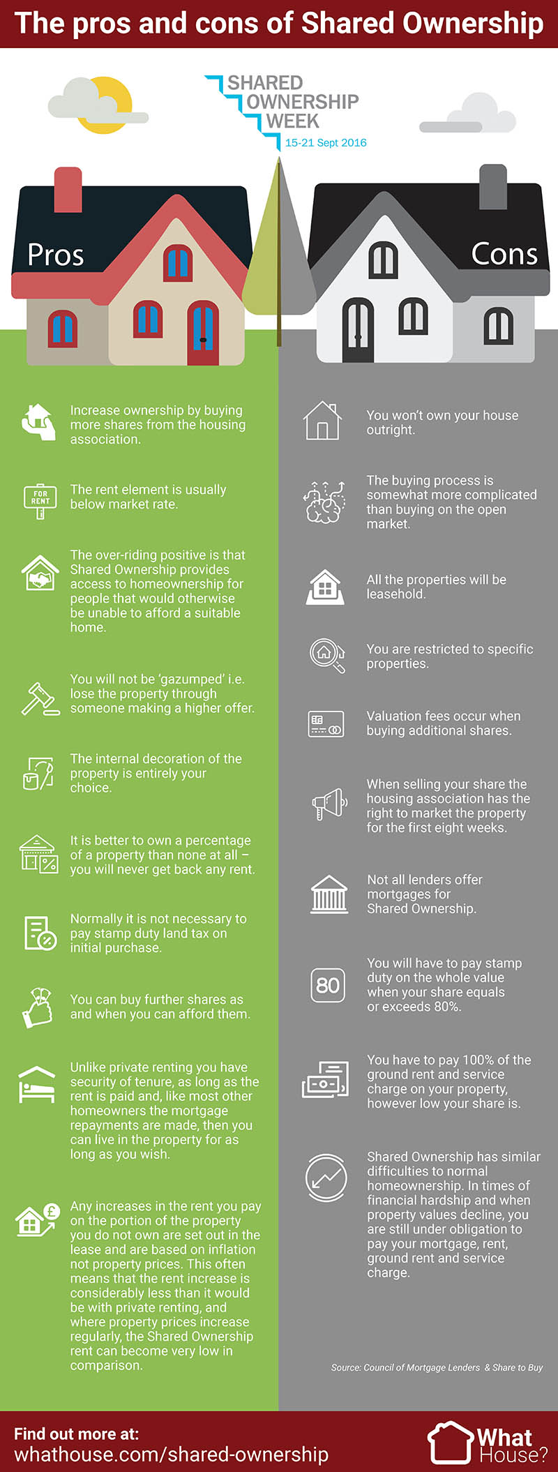 Pros and cons of Shared Ownership infographic