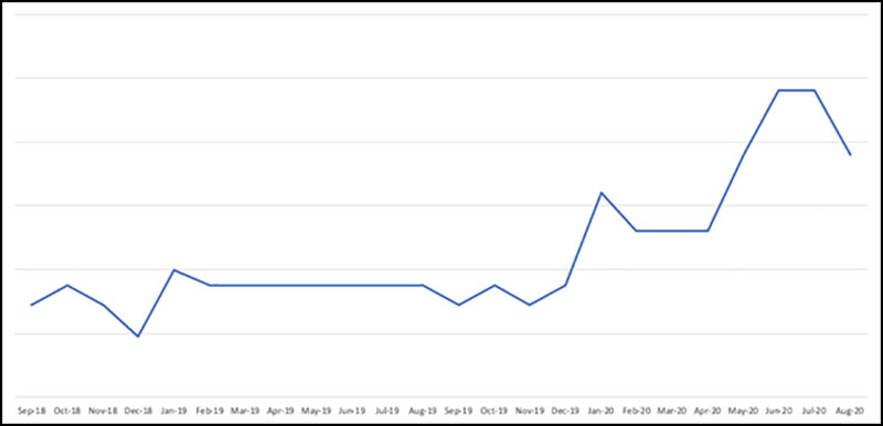 Mortgage market searches