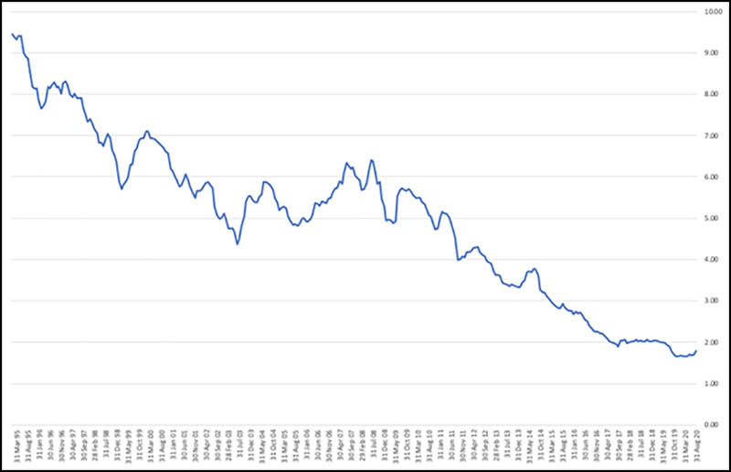 Mortgage maket rates