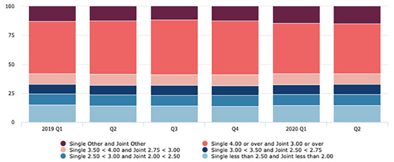 Borrowing amount graph