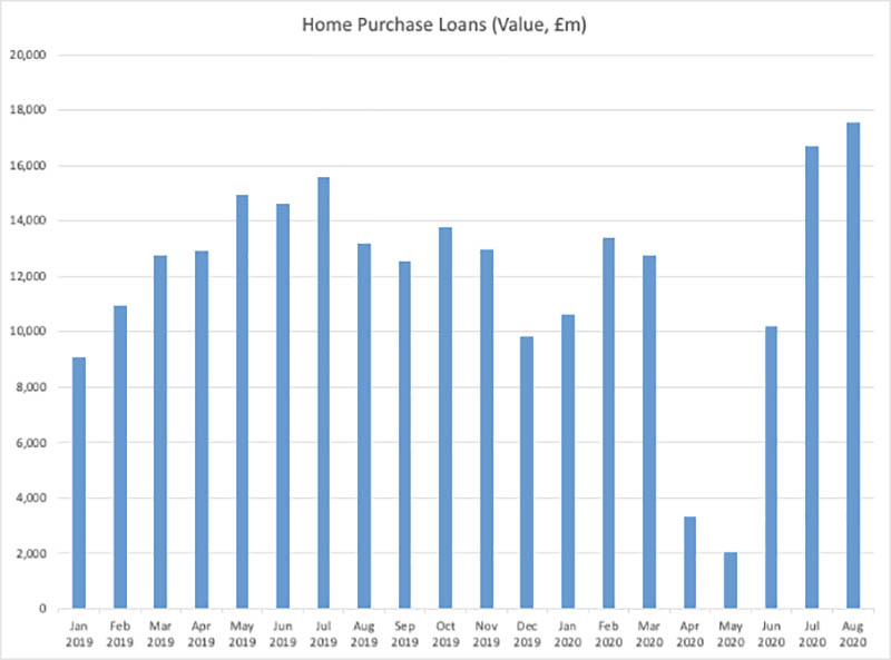 Home Purchase Loans graph