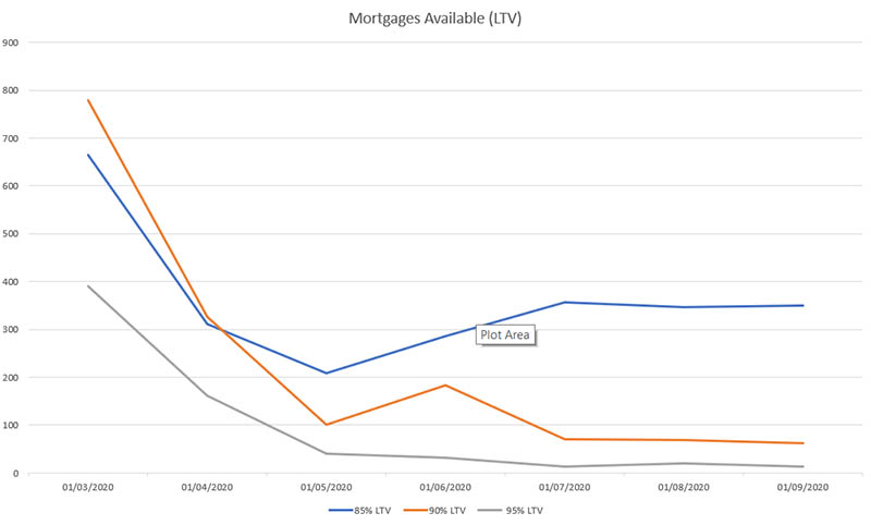 Mortgages available graph
