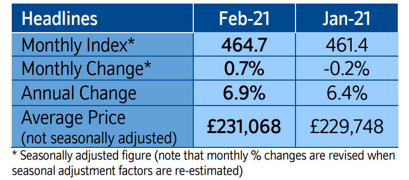 Nationwide House Price Index