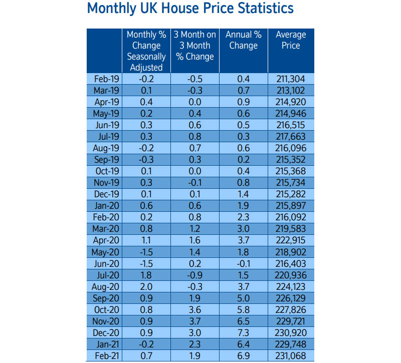 Nationwide House Price Index