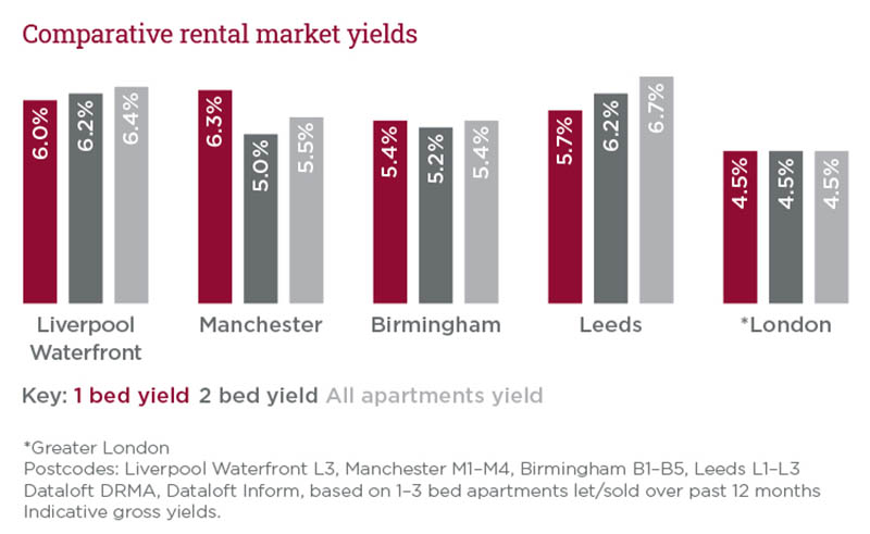 Liverpool: A Northern Powerhouse, Dockside Regeneration Property Report